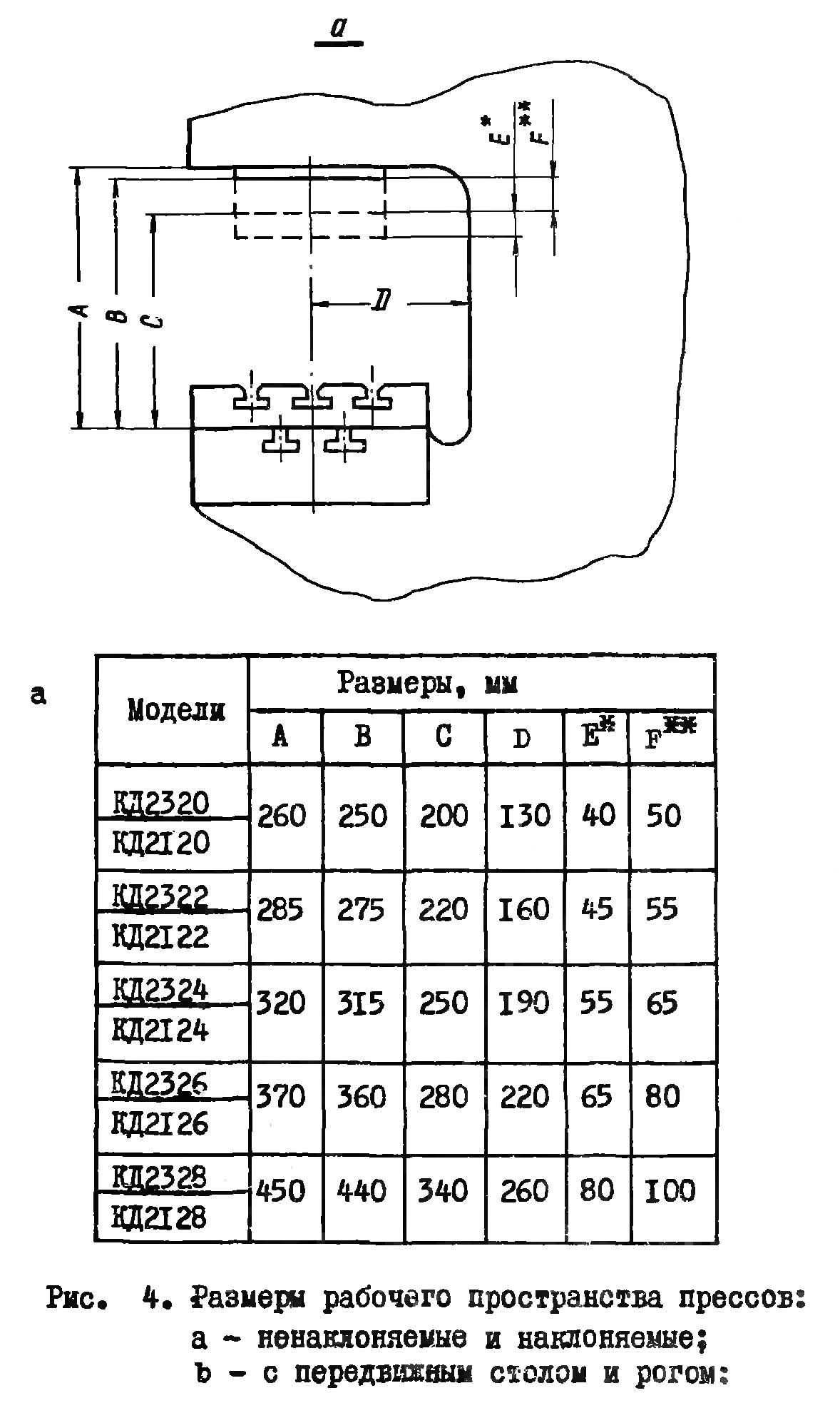 Габаритные розміри робочого простору однокривошипного пресса КД2326 открытого наклоняемого